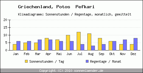 Klimadiagramm: Griechenland, Sonnenstunden und Regentage Potos  Pefkari 