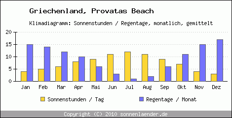 Klimadiagramm: Griechenland, Sonnenstunden und Regentage Provatas Beach 