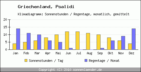 Klimadiagramm: Griechenland, Sonnenstunden und Regentage Psalidi 