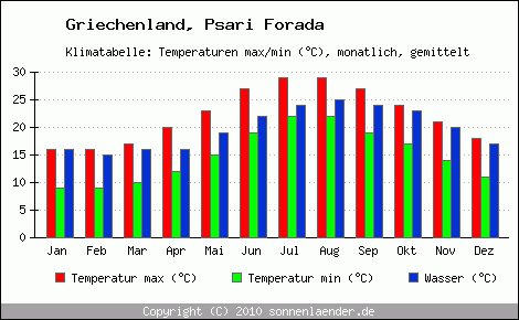 Klimadiagramm Psari Forada, Temperatur