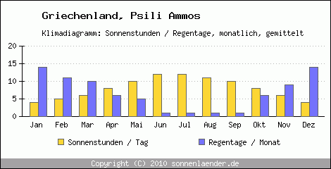 Klimadiagramm: Griechenland, Sonnenstunden und Regentage Psili Ammos 