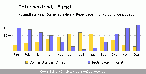 Klimadiagramm: Griechenland, Sonnenstunden und Regentage Pyrgi 