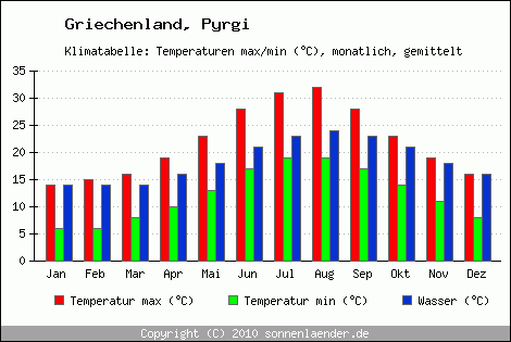 Klimadiagramm Pyrgi, Temperatur