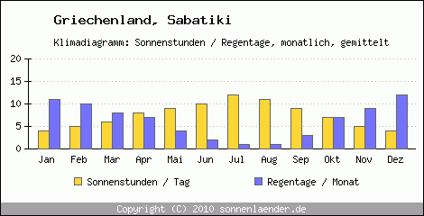 Klimadiagramm: Griechenland, Sonnenstunden und Regentage Sabatiki 