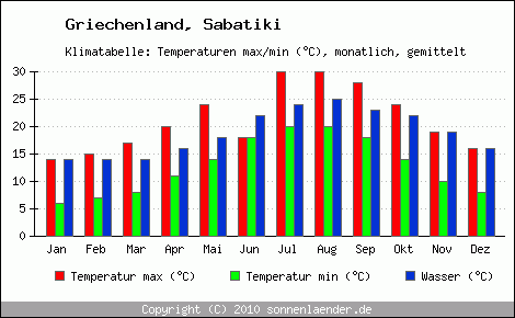 Klimadiagramm Sabatiki, Temperatur
