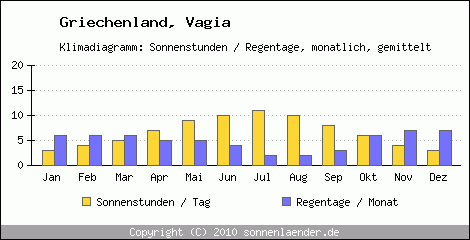 Klimadiagramm: Griechenland, Sonnenstunden und Regentage Vagia 