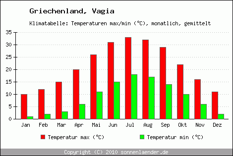 Klimadiagramm Vagia, Temperatur