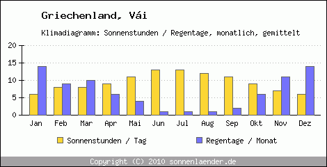 Klimadiagramm: Griechenland, Sonnenstunden und Regentage Vi 