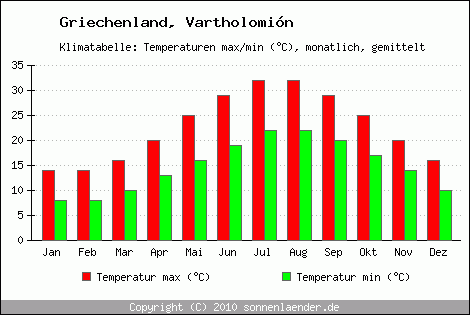 Klimadiagramm Vartholomin, Temperatur