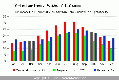 Klimadiagramm Vathy / Kalymos, Temperatur
