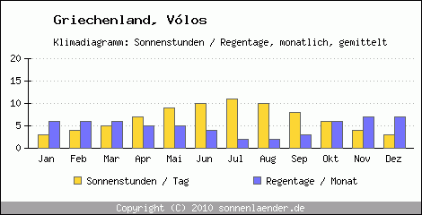 Klimadiagramm: Griechenland, Sonnenstunden und Regentage Vlos 