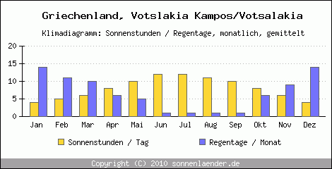 Klimadiagramm: Griechenland, Sonnenstunden und Regentage Votslakia Kampos/Votsalakia 