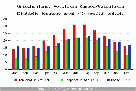 Klimadiagramm Votslakia Kampos/Votsalakia, Temperatur
