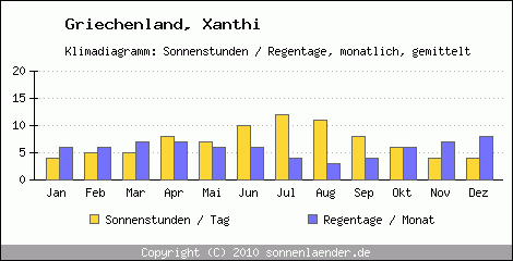 Klimadiagramm: Griechenland, Sonnenstunden und Regentage Xanthi 