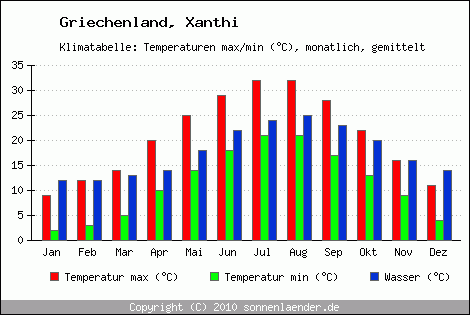 Klimadiagramm Xanthi, Temperatur