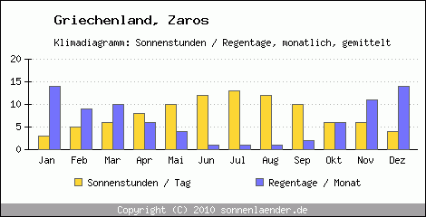 Klimadiagramm: Griechenland, Sonnenstunden und Regentage Zaros 