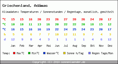Klimatabelle: Admas in Griechenland