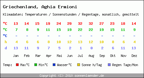 Klimatabelle: Aghia Ermioni in Griechenland