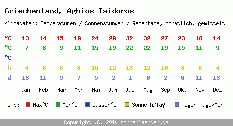 Klimatabelle: Aghios Isidoros in Griechenland