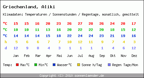 Klimatabelle: Aliki in Griechenland