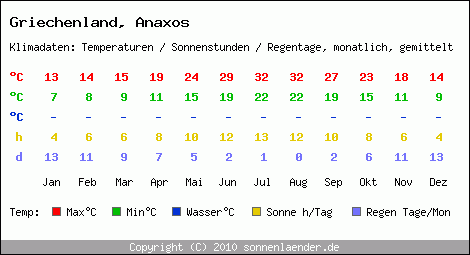 Klimatabelle: Anaxos in Griechenland