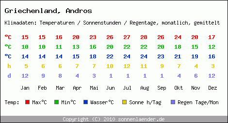 Klimatabelle: Andros in Griechenland