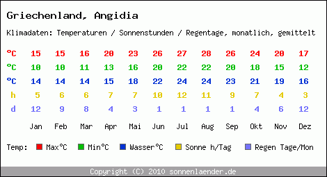 Klimatabelle: Angidia in Griechenland
