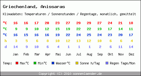 Klimatabelle: Anissaras in Griechenland