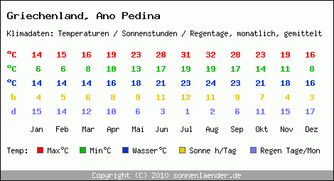 Klimatabelle: Ano Pedina in Griechenland