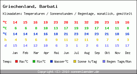 Klimatabelle: Barbati in Griechenland