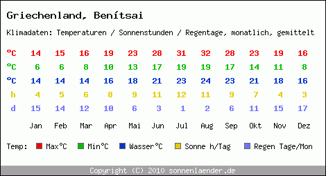 Klimatabelle: Bentsai in Griechenland