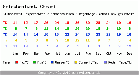 Klimatabelle: Chrani in Griechenland