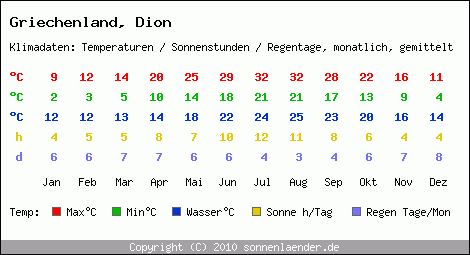 Klimatabelle: Dion in Griechenland