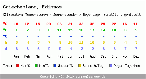 Klimatabelle: Edipsos in Griechenland