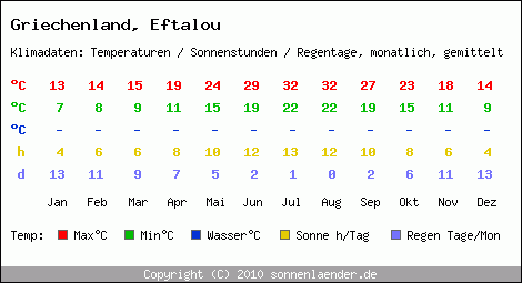 Klimatabelle: Eftalou in Griechenland