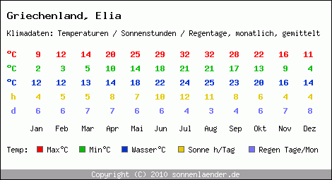 Klimatabelle: Elia in Griechenland