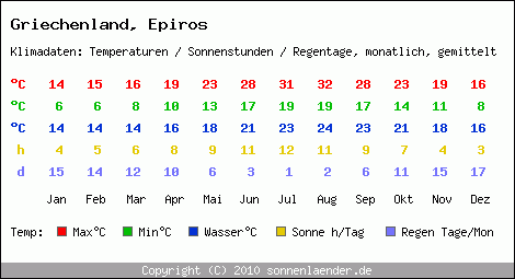 Klimatabelle: Epiros in Griechenland