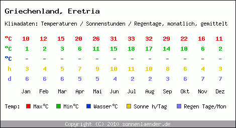 Klimatabelle: Eretria in Griechenland