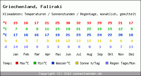 Klimatabelle: Faliraki in Griechenland