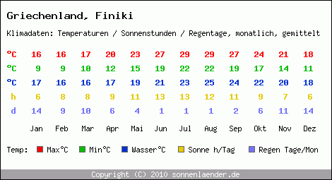 Klimatabelle: Finiki in Griechenland