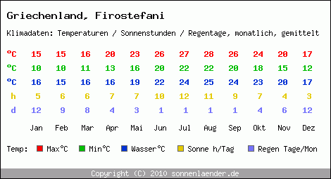 Klimatabelle: Firostefani in Griechenland