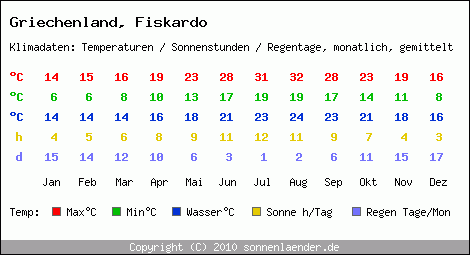 Klimatabelle: Fiskardo in Griechenland