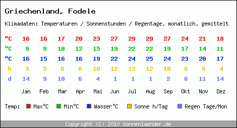 Klimatabelle: Fodele in Griechenland