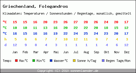 Klimatabelle: Folegandros in Griechenland