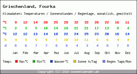 Klimatabelle: Fourka in Griechenland