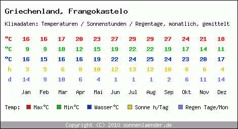 Klimatabelle: Frangokastelo in Griechenland