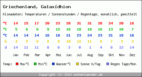 Klimatabelle: Galaxdhion in Griechenland