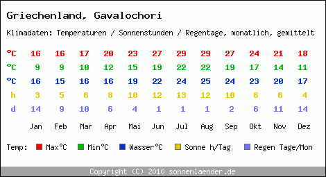 Klimatabelle: Gavalochori in Griechenland