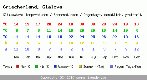 Klimatabelle: Gialova in Griechenland