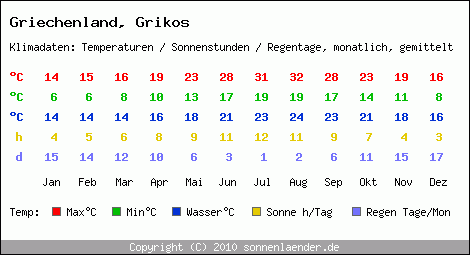 Klimatabelle: Grikos in Griechenland